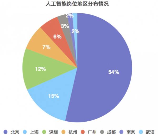 人工智能专业就业方向有哪些