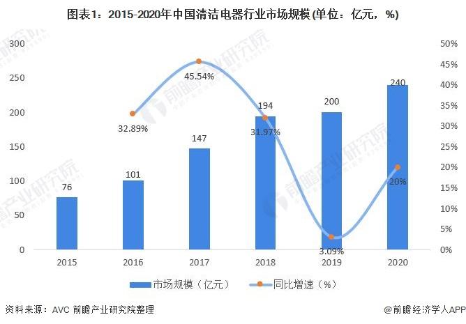 洗地机市场现状及未来趋势分析